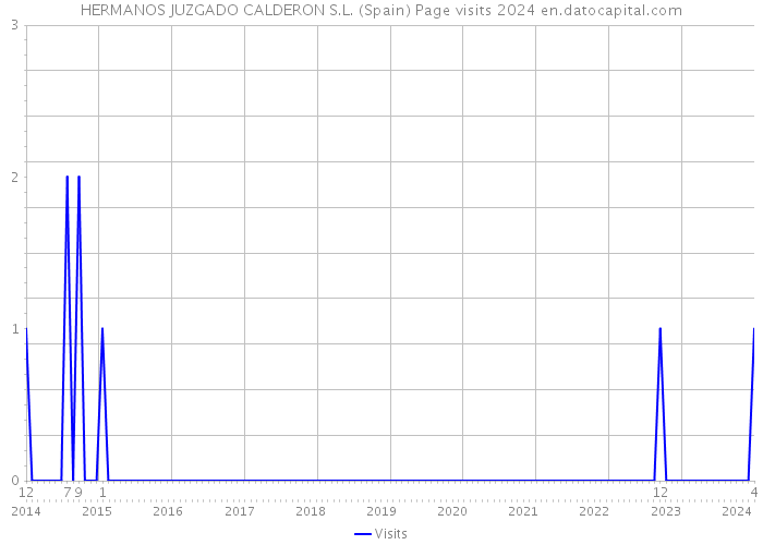 HERMANOS JUZGADO CALDERON S.L. (Spain) Page visits 2024 