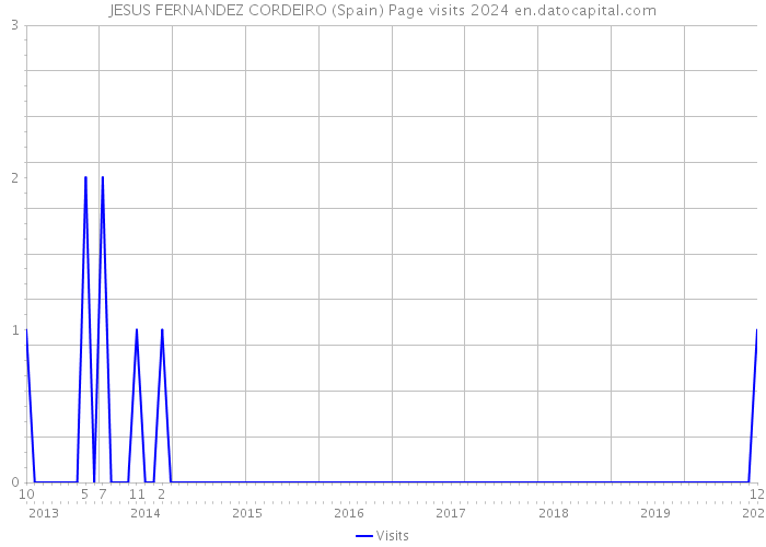 JESUS FERNANDEZ CORDEIRO (Spain) Page visits 2024 