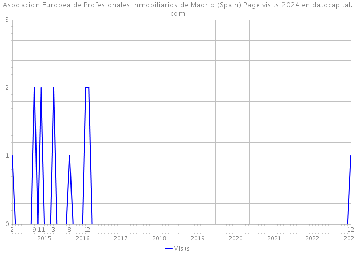 Asociacion Europea de Profesionales Inmobiliarios de Madrid (Spain) Page visits 2024 
