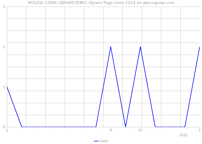 MOLINA COMA GERARD ENRIC (Spain) Page visits 2024 