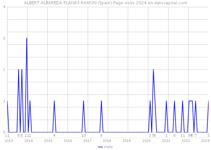 ALBERT ALBAREDA PLANAS RAMON (Spain) Page visits 2024 