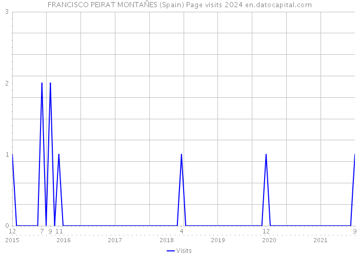 FRANCISCO PEIRAT MONTAÑES (Spain) Page visits 2024 