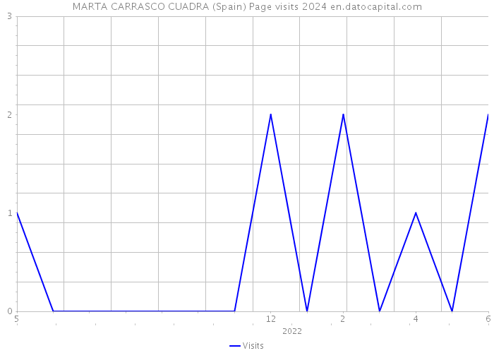 MARTA CARRASCO CUADRA (Spain) Page visits 2024 