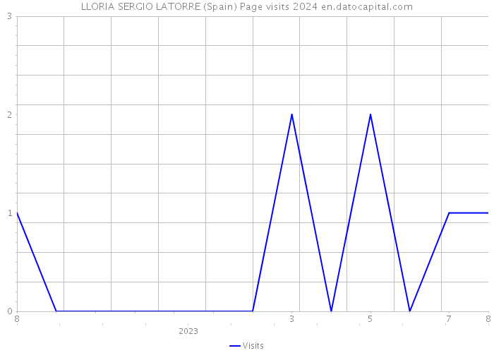 LLORIA SERGIO LATORRE (Spain) Page visits 2024 