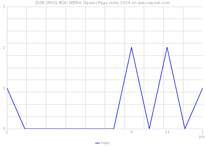 JOSE ORIOL BOU SERRA (Spain) Page visits 2024 