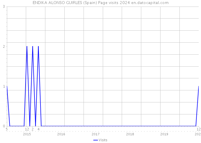 ENDIKA ALONSO GUIRLES (Spain) Page visits 2024 