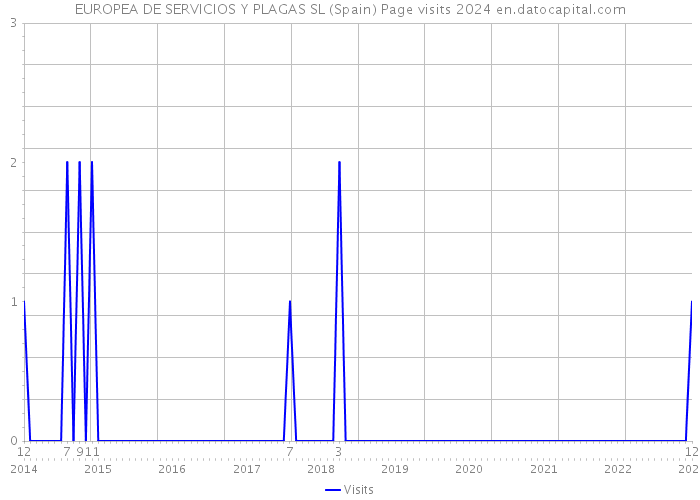 EUROPEA DE SERVICIOS Y PLAGAS SL (Spain) Page visits 2024 