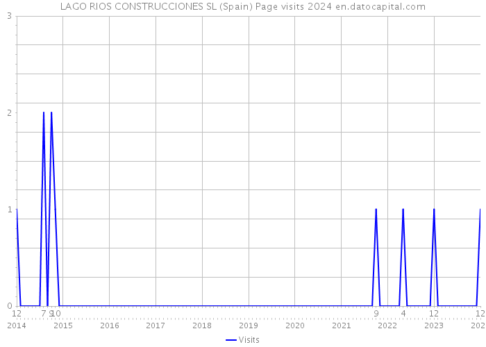 LAGO RIOS CONSTRUCCIONES SL (Spain) Page visits 2024 