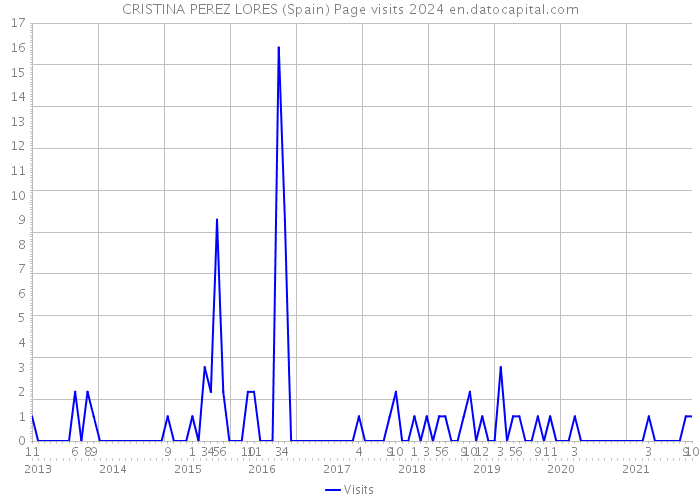 CRISTINA PEREZ LORES (Spain) Page visits 2024 