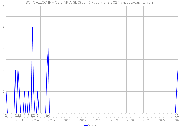 SOTO-LECO INMOBILIARIA SL (Spain) Page visits 2024 