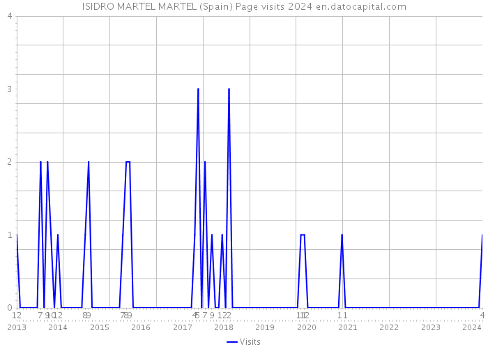 ISIDRO MARTEL MARTEL (Spain) Page visits 2024 
