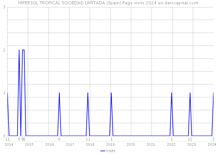 HIPERSOL TROPICAL SOCIEDAD LIMITADA (Spain) Page visits 2024 