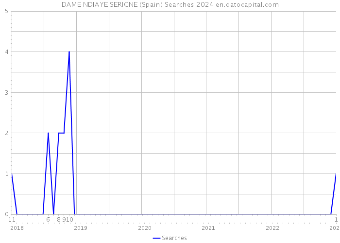 DAME NDIAYE SERIGNE (Spain) Searches 2024 