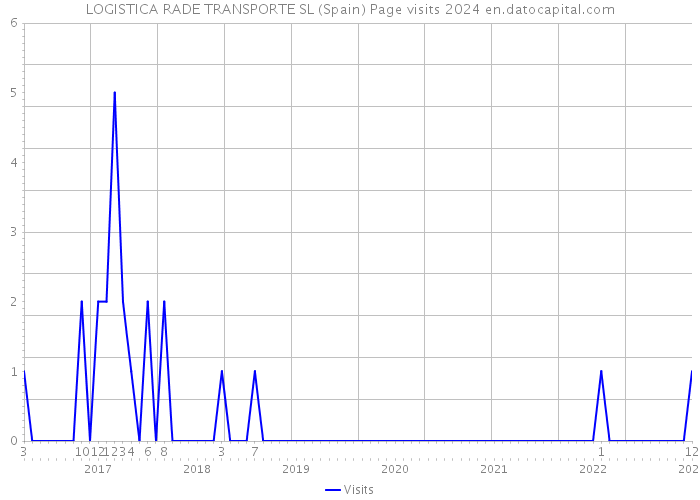 LOGISTICA RADE TRANSPORTE SL (Spain) Page visits 2024 