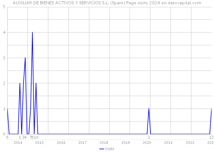 AUXILIAR DE BIENES ACTIVOS Y SERVICIOS S.L. (Spain) Page visits 2024 