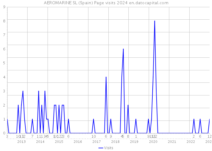 AEROMARINE SL (Spain) Page visits 2024 