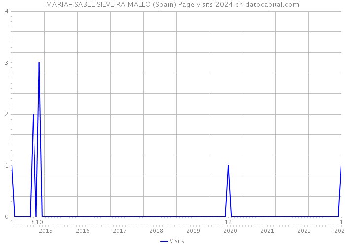 MARIA-ISABEL SILVEIRA MALLO (Spain) Page visits 2024 