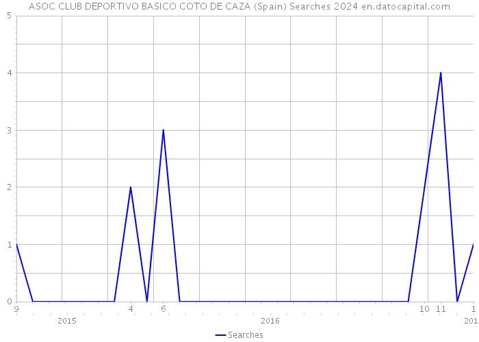 ASOC CLUB DEPORTIVO BASICO COTO DE CAZA (Spain) Searches 2024 