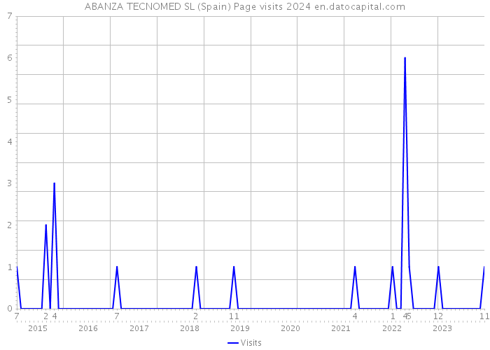 ABANZA TECNOMED SL (Spain) Page visits 2024 