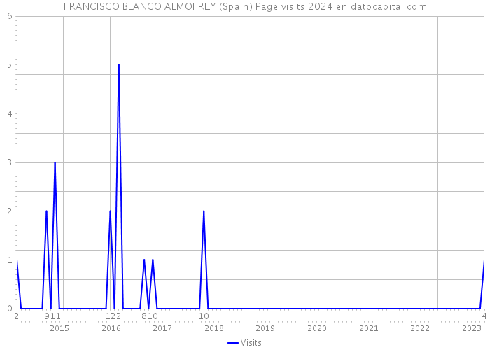 FRANCISCO BLANCO ALMOFREY (Spain) Page visits 2024 