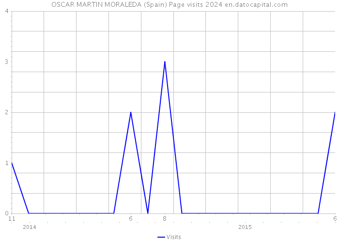 OSCAR MARTIN MORALEDA (Spain) Page visits 2024 