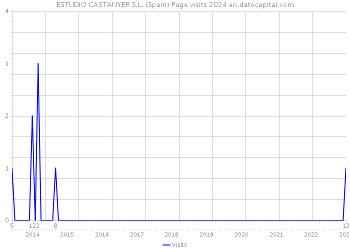 ESTUDIO CASTANYER S.L. (Spain) Page visits 2024 