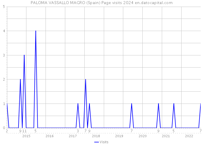 PALOMA VASSALLO MAGRO (Spain) Page visits 2024 