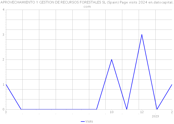 APROVECHAMIENTO Y GESTION DE RECURSOS FORESTALES SL (Spain) Page visits 2024 