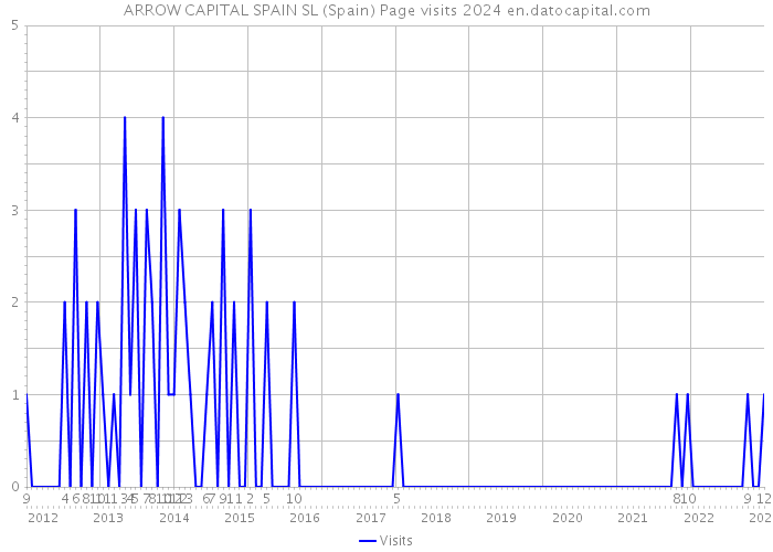 ARROW CAPITAL SPAIN SL (Spain) Page visits 2024 
