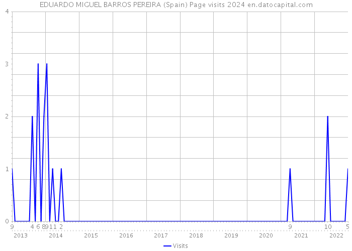 EDUARDO MIGUEL BARROS PEREIRA (Spain) Page visits 2024 