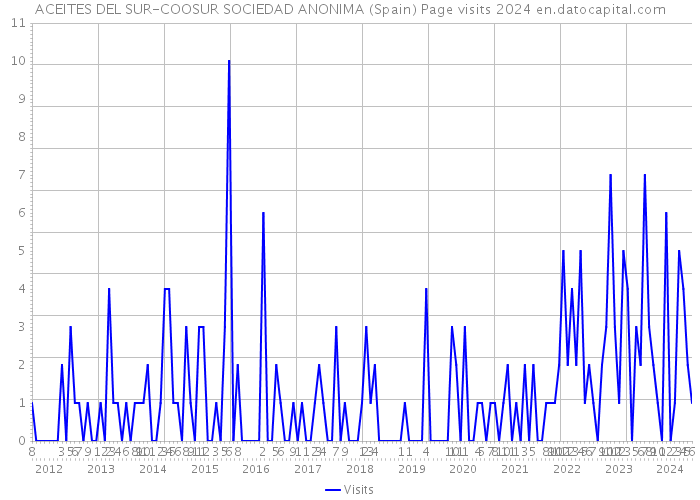 ACEITES DEL SUR-COOSUR SOCIEDAD ANONIMA (Spain) Page visits 2024 