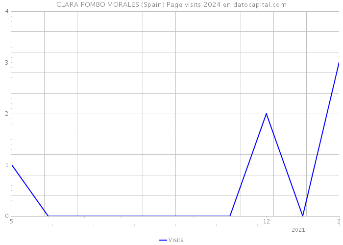 CLARA POMBO MORALES (Spain) Page visits 2024 
