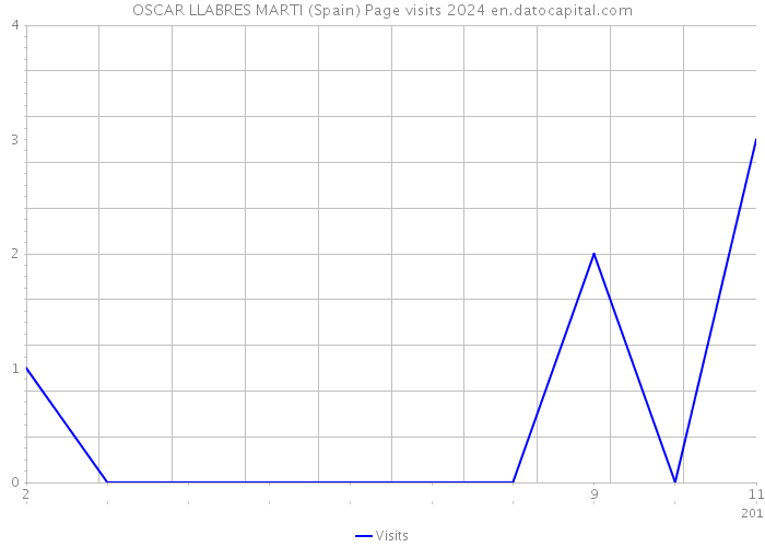 OSCAR LLABRES MARTI (Spain) Page visits 2024 