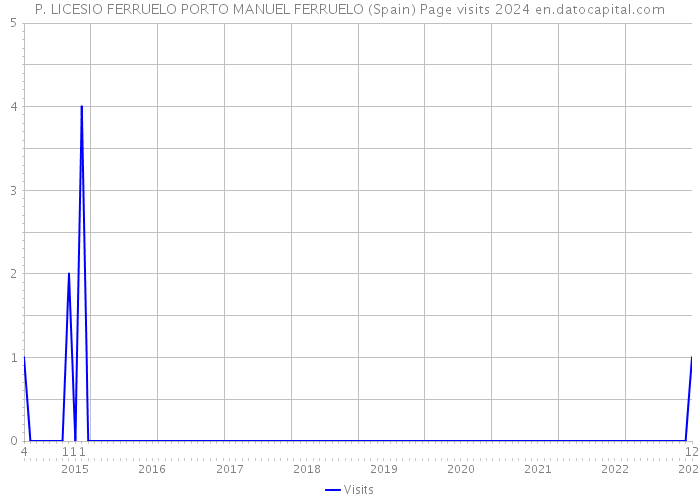 P. LICESIO FERRUELO PORTO MANUEL FERRUELO (Spain) Page visits 2024 