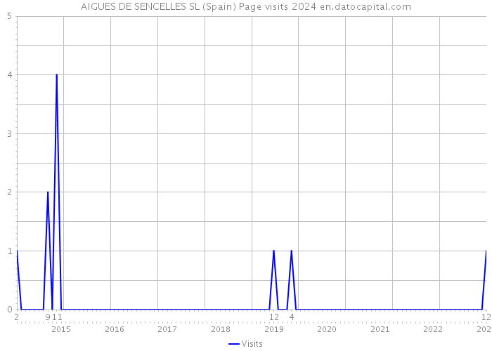 AIGUES DE SENCELLES SL (Spain) Page visits 2024 