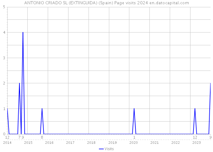 ANTONIO CRIADO SL (EXTINGUIDA) (Spain) Page visits 2024 
