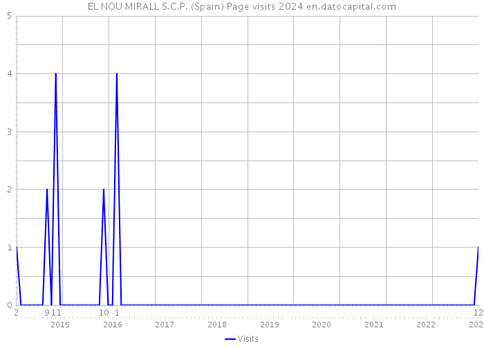 EL NOU MIRALL S.C.P. (Spain) Page visits 2024 
