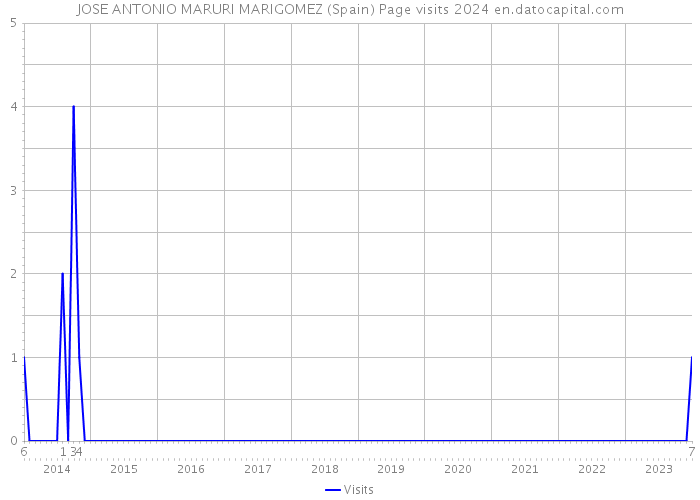 JOSE ANTONIO MARURI MARIGOMEZ (Spain) Page visits 2024 