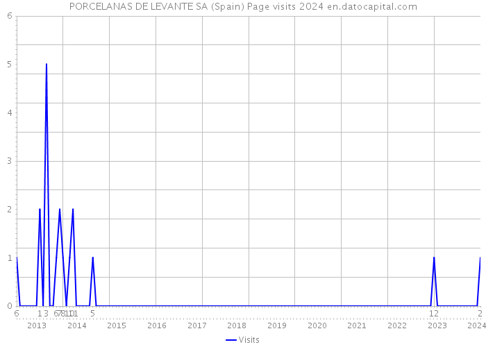 PORCELANAS DE LEVANTE SA (Spain) Page visits 2024 