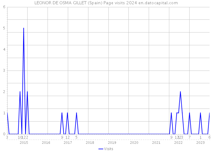 LEONOR DE OSMA GILLET (Spain) Page visits 2024 