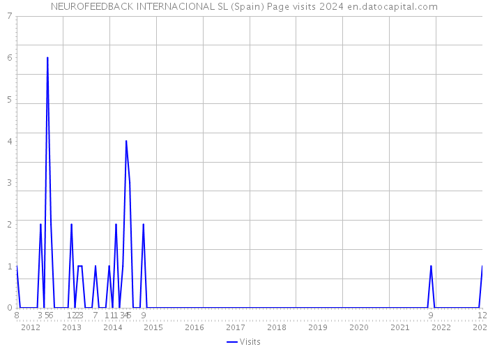 NEUROFEEDBACK INTERNACIONAL SL (Spain) Page visits 2024 