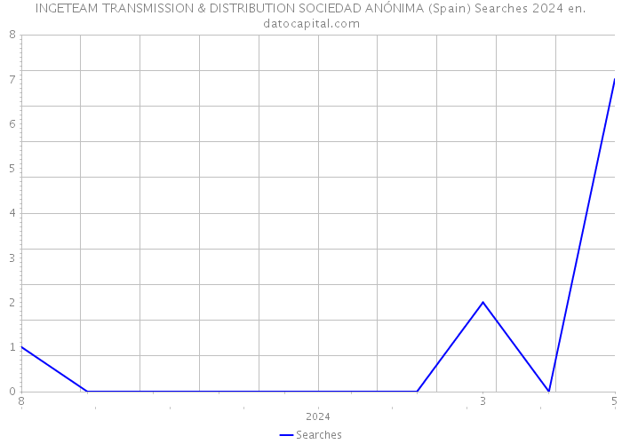 INGETEAM TRANSMISSION & DISTRIBUTION SOCIEDAD ANÓNIMA (Spain) Searches 2024 