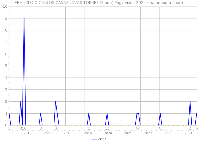 FRANCISCO CARLOS CASASNOVAS TORRES (Spain) Page visits 2024 