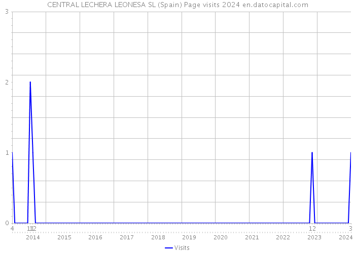 CENTRAL LECHERA LEONESA SL (Spain) Page visits 2024 