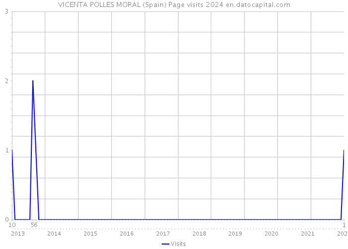 VICENTA POLLES MORAL (Spain) Page visits 2024 