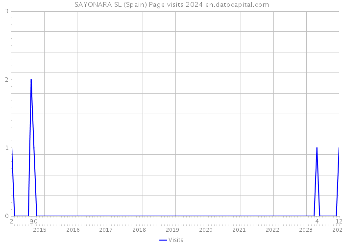 SAYONARA SL (Spain) Page visits 2024 