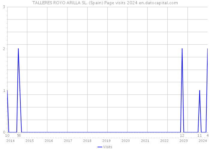 TALLERES ROYO ARILLA SL. (Spain) Page visits 2024 