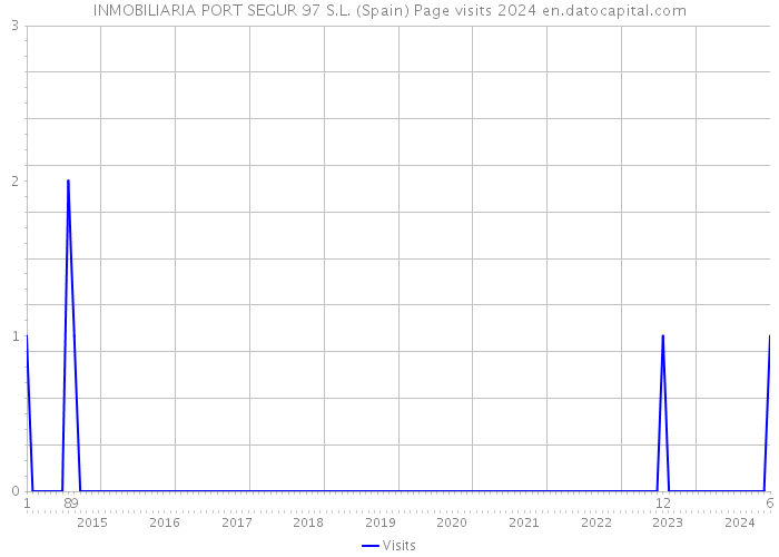 INMOBILIARIA PORT SEGUR 97 S.L. (Spain) Page visits 2024 