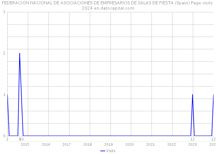 FEDERACION NACIONAL DE ASOCIACIONES DE EMPRESARIOS DE SALAS DE FIESTA (Spain) Page visits 2024 