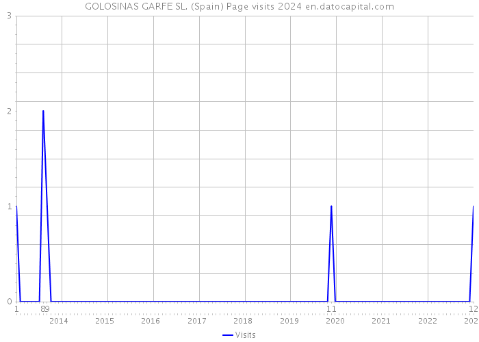 GOLOSINAS GARFE SL. (Spain) Page visits 2024 